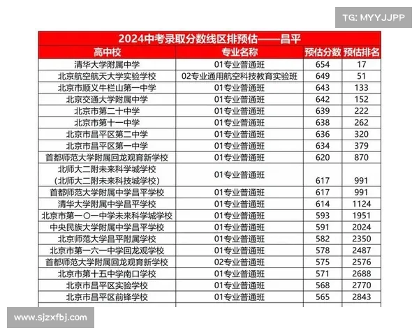2023年北京市中招各区分数段人数统计发布! 2023年北京市中招各区分数段人数统计发布!